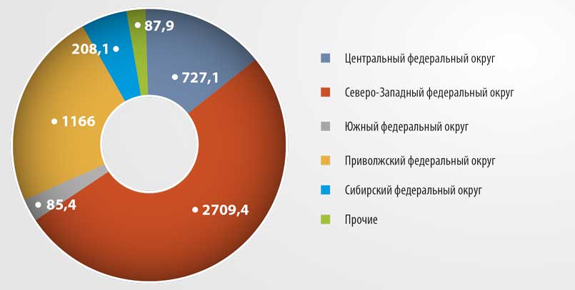 Объемы производства бумаги и картона по федеральным округам за I полугодие 2021 г., тыс. т